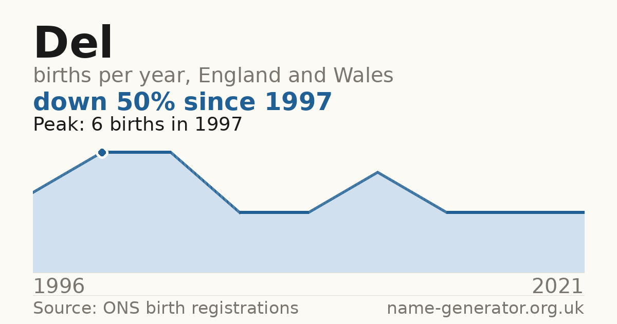 Chart: babies named Del per year in England and Wales, 1996 to 2021, peaking at about 6 in 1997
