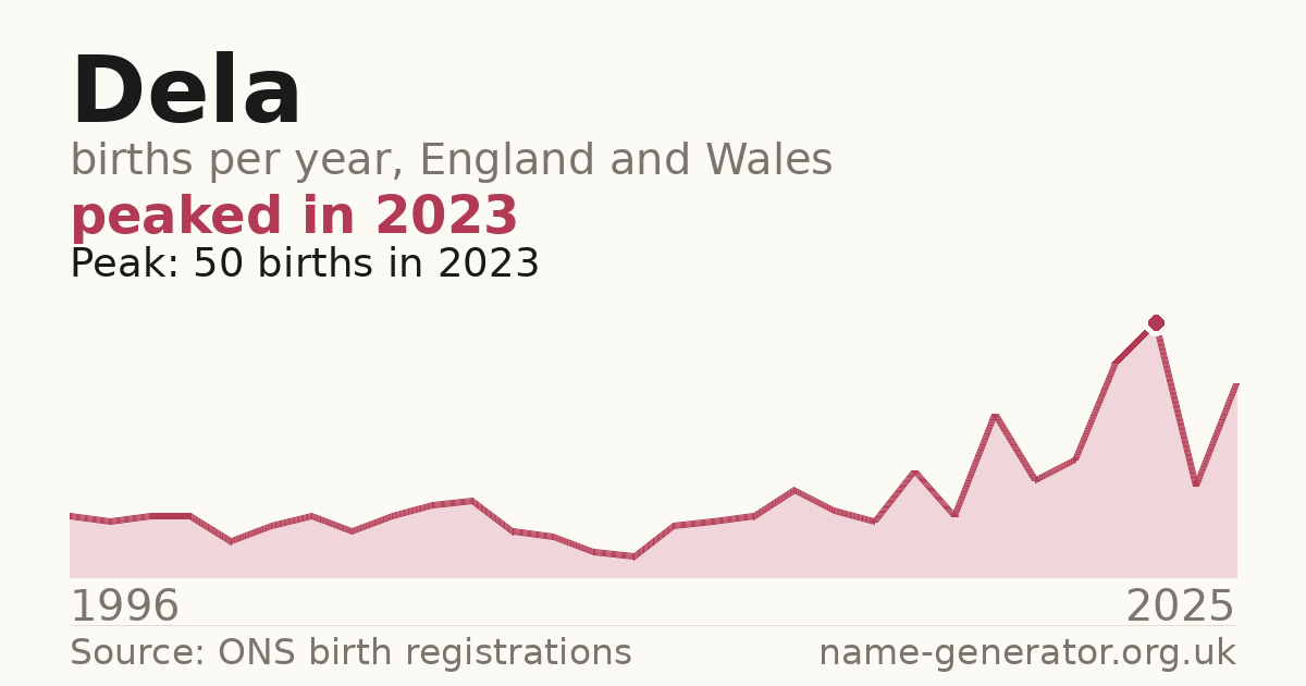 Chart: babies named Dela per year in England and Wales, 1996 to 2025, peaking at about 50 in 2023