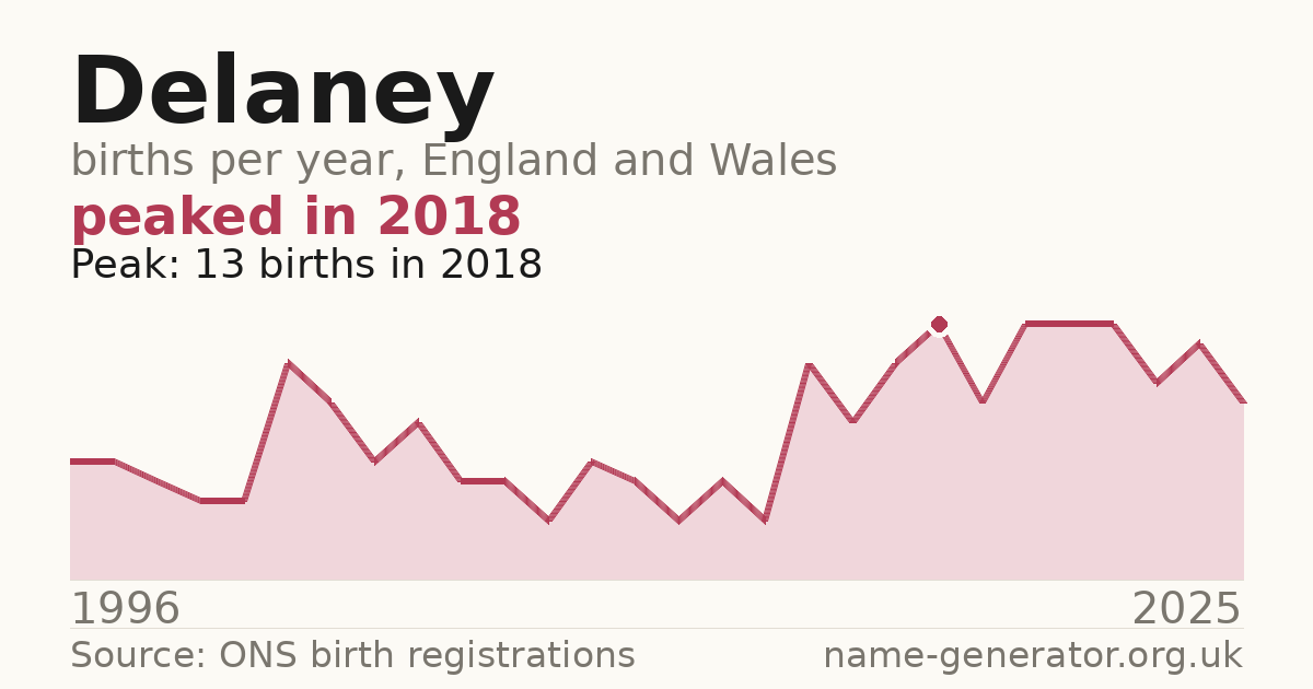 Chart: babies named Delaney per year in England and Wales, 1996 to 2025, peaking at about 13 in 2018