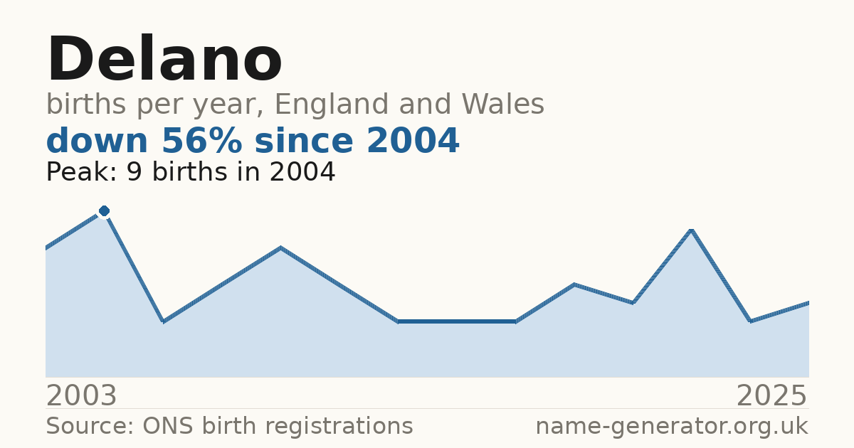 Chart: babies named Delano per year in England and Wales, 2003 to 2025, peaking at about 9 in 2004