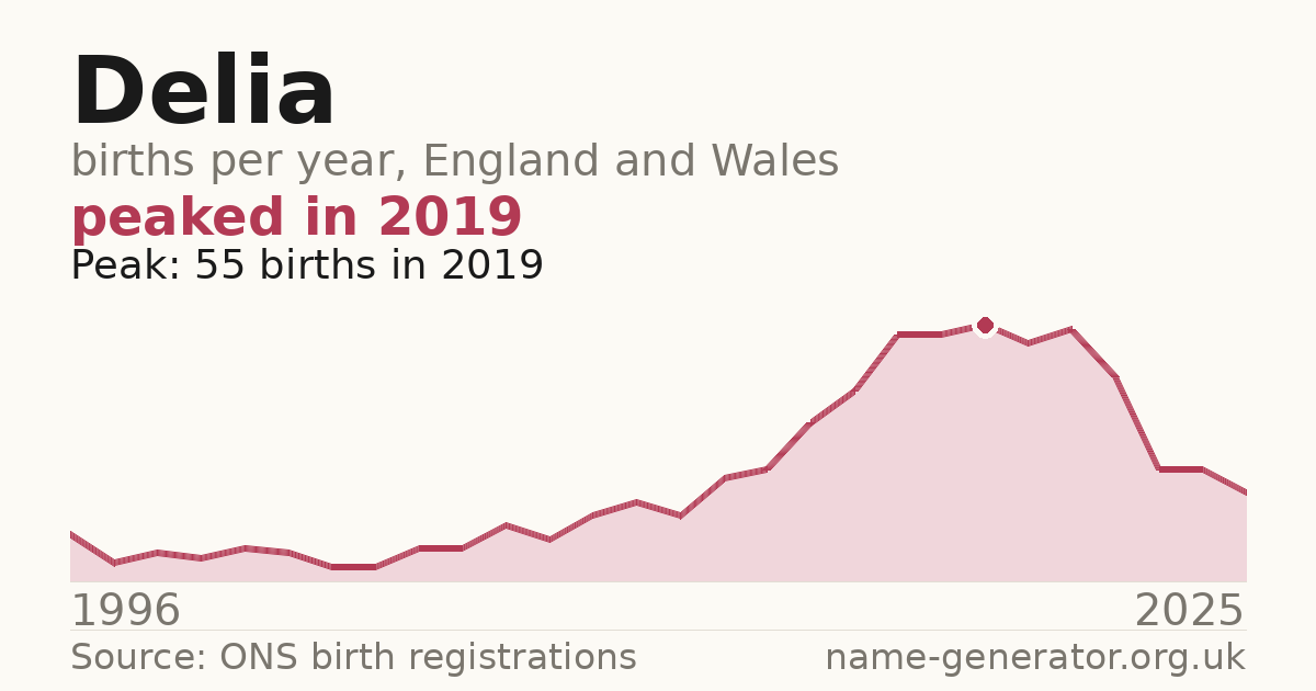 Chart: babies named Delia per year in England and Wales, 1996 to 2025, peaking at about 55 in 2019