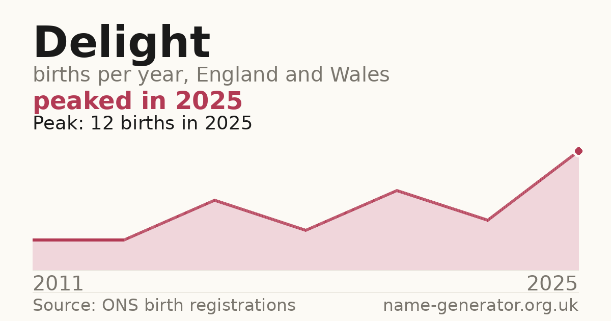 Chart: babies named Delight per year in England and Wales, 2011 to 2025, peaking at about 12 in 2025