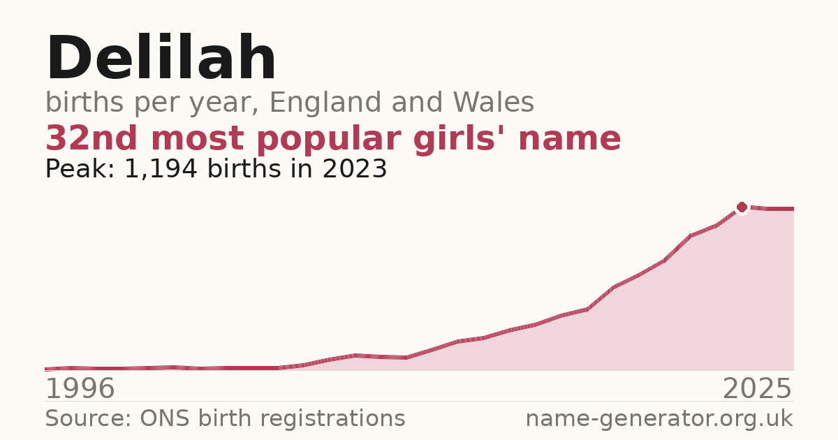 Chart: babies named Delilah per year in England and Wales, 1996 to 2025, peaking at about 1,194 in 2023