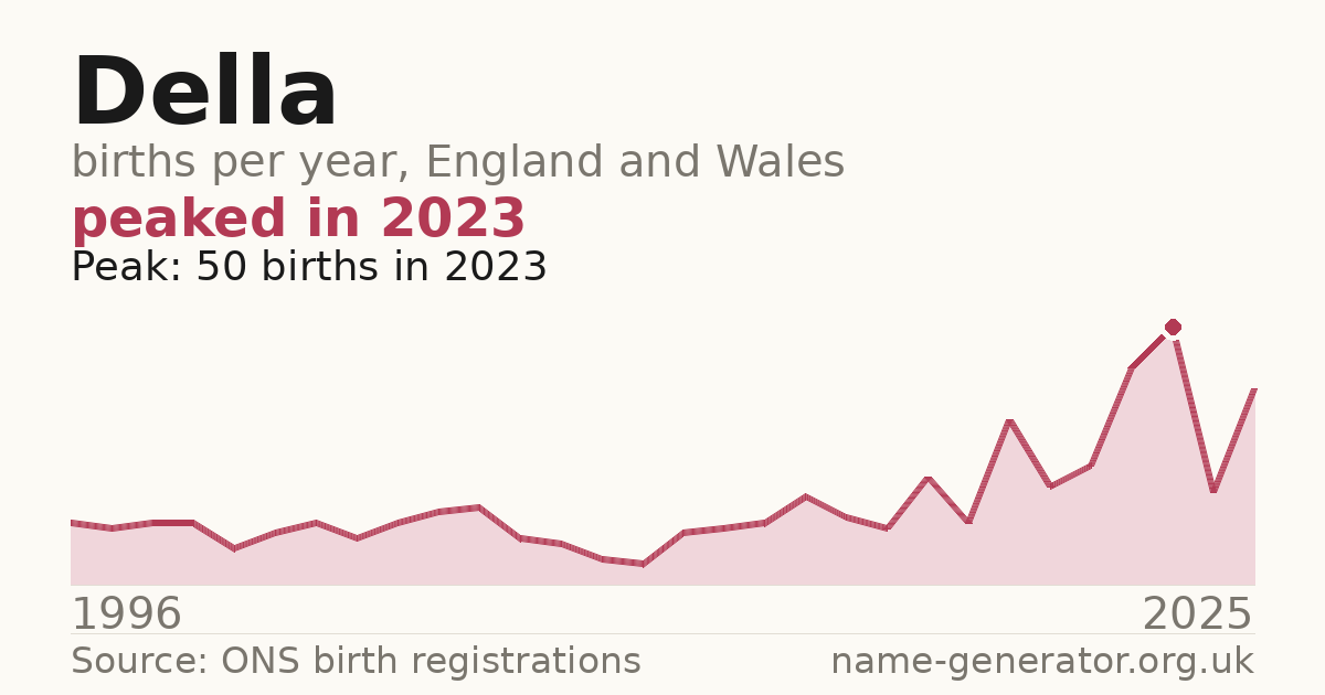 Chart: babies named Della per year in England and Wales, 1996 to 2025, peaking at about 50 in 2023