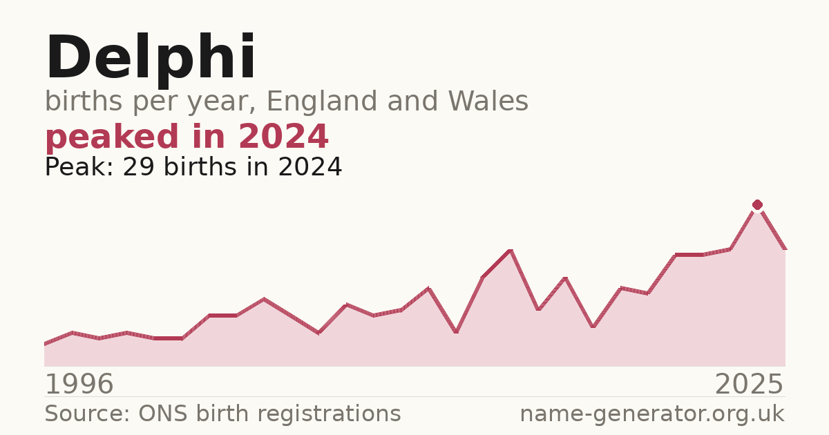 Chart: babies named Delphi per year in England and Wales, 1996 to 2025, peaking at about 29 in 2024