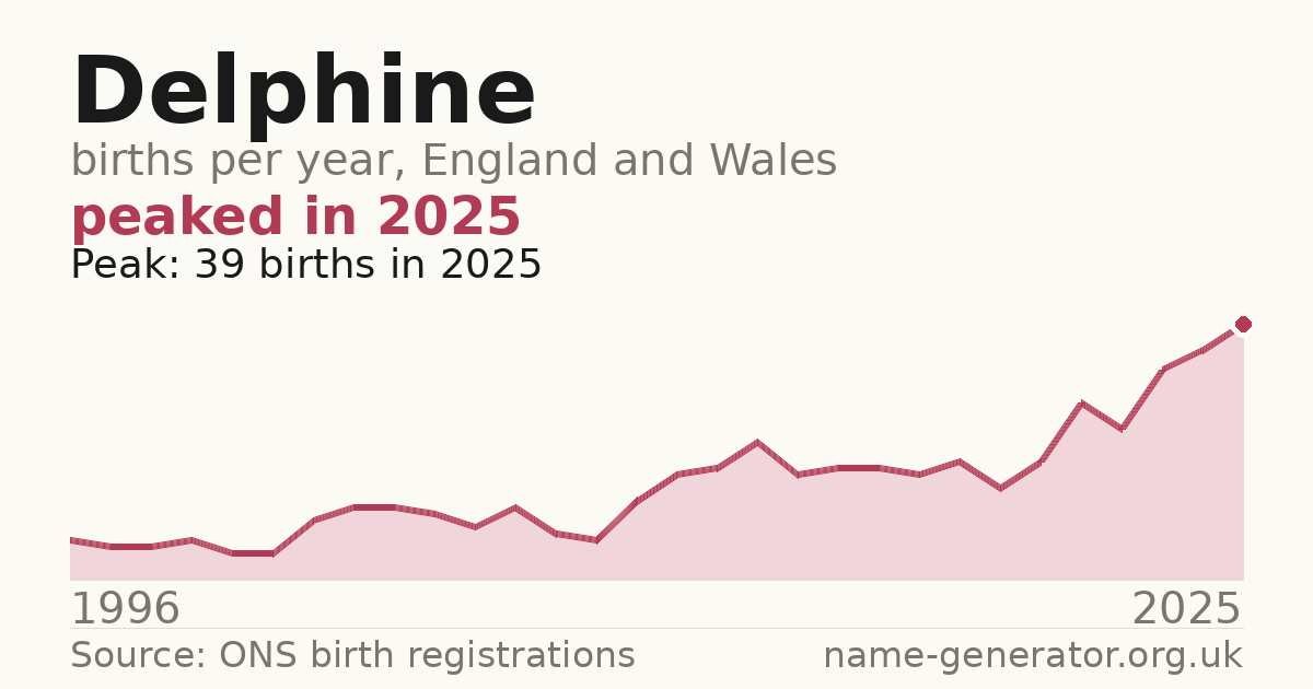 Chart: babies named Delphine per year in England and Wales, 1996 to 2025, peaking at about 39 in 2025