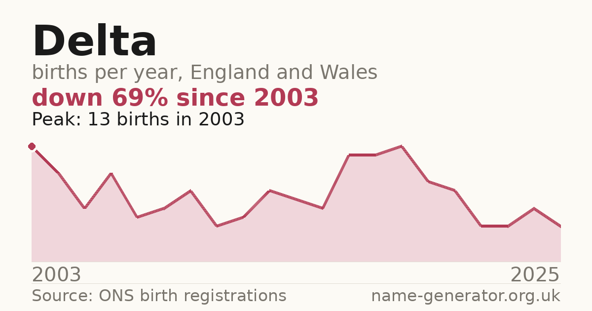 Chart: babies named Delta per year in England and Wales, 2003 to 2025, peaking at about 13 in 2003