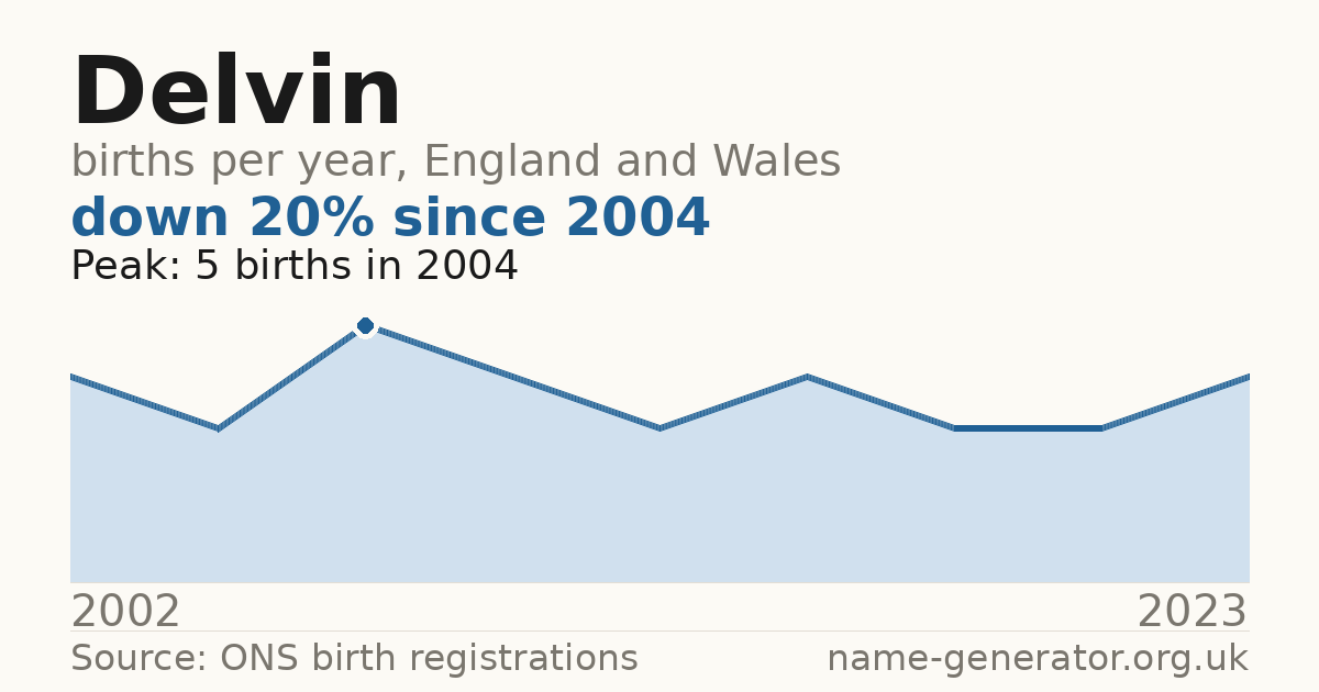 Chart: babies named Delvin per year in England and Wales, 2002 to 2023, peaking at about 5 in 2004