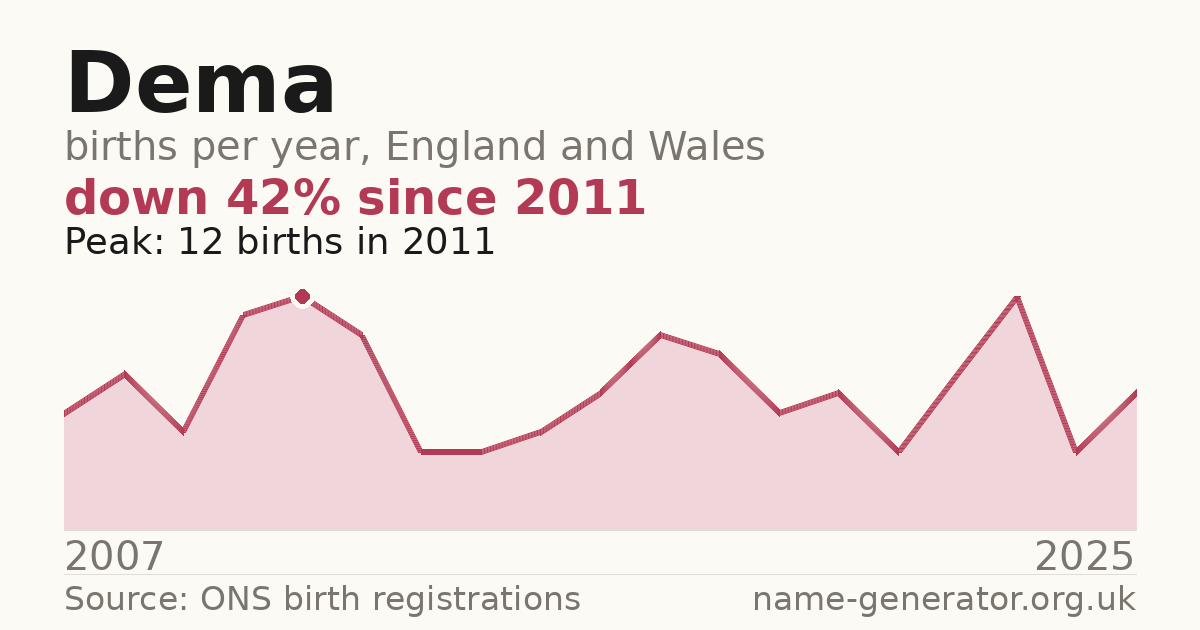Chart: babies named Dema per year in England and Wales, 2007 to 2025, peaking at about 12 in 2011