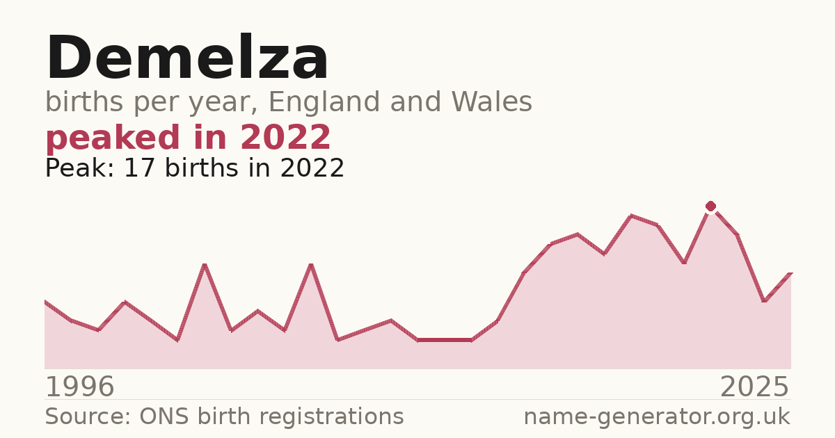 Chart: babies named Demelza per year in England and Wales, 1996 to 2025, peaking at about 17 in 2022