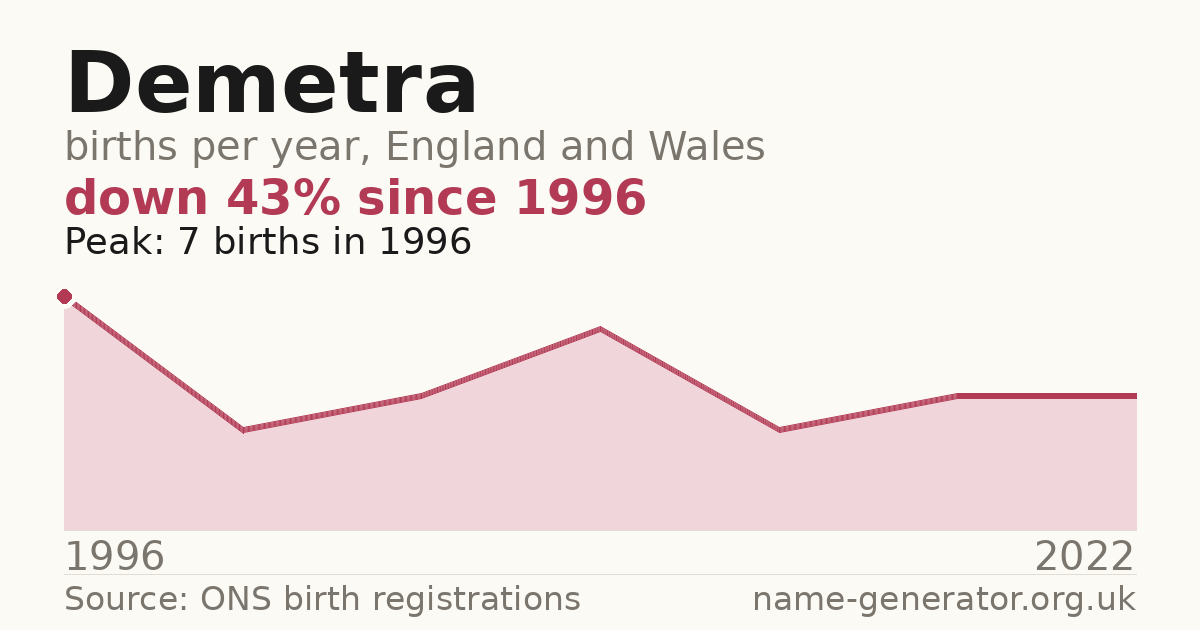 Chart: babies named Demetra per year in England and Wales, 1996 to 2022, peaking at about 7 in 1996