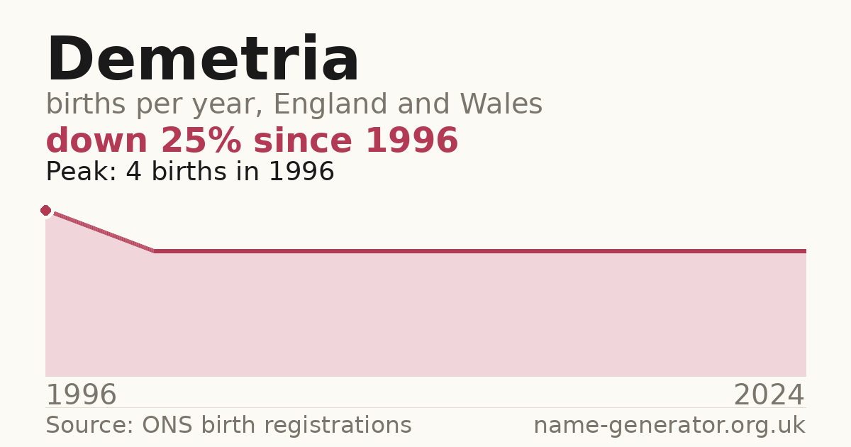 Chart: babies named Demetria per year in England and Wales, 1996 to 2024, peaking at about 4 in 1996