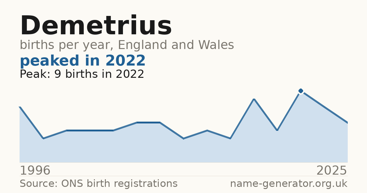 Chart: babies named Demetrius per year in England and Wales, 1996 to 2025, peaking at about 9 in 2022