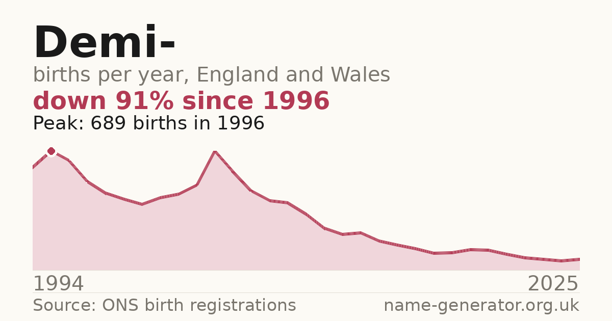 Chart: babies named Demi- per year in England and Wales, 1994 to 2025, peaking at about 689 in 1996