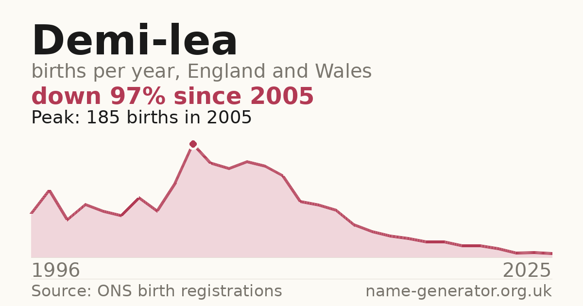 Chart: babies named Demi-Lea per year in England and Wales, 1996 to 2025, peaking at about 185 in 2005