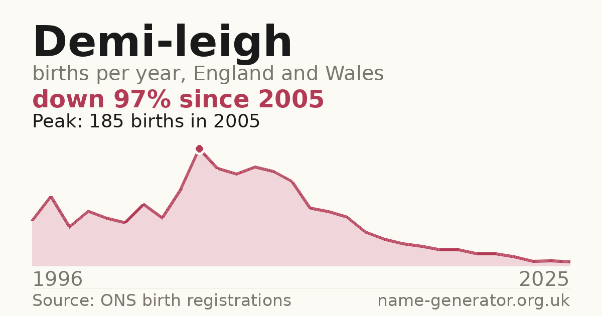 Chart: babies named Demi-Leigh per year in England and Wales, 1996 to 2025, peaking at about 185 in 2005
