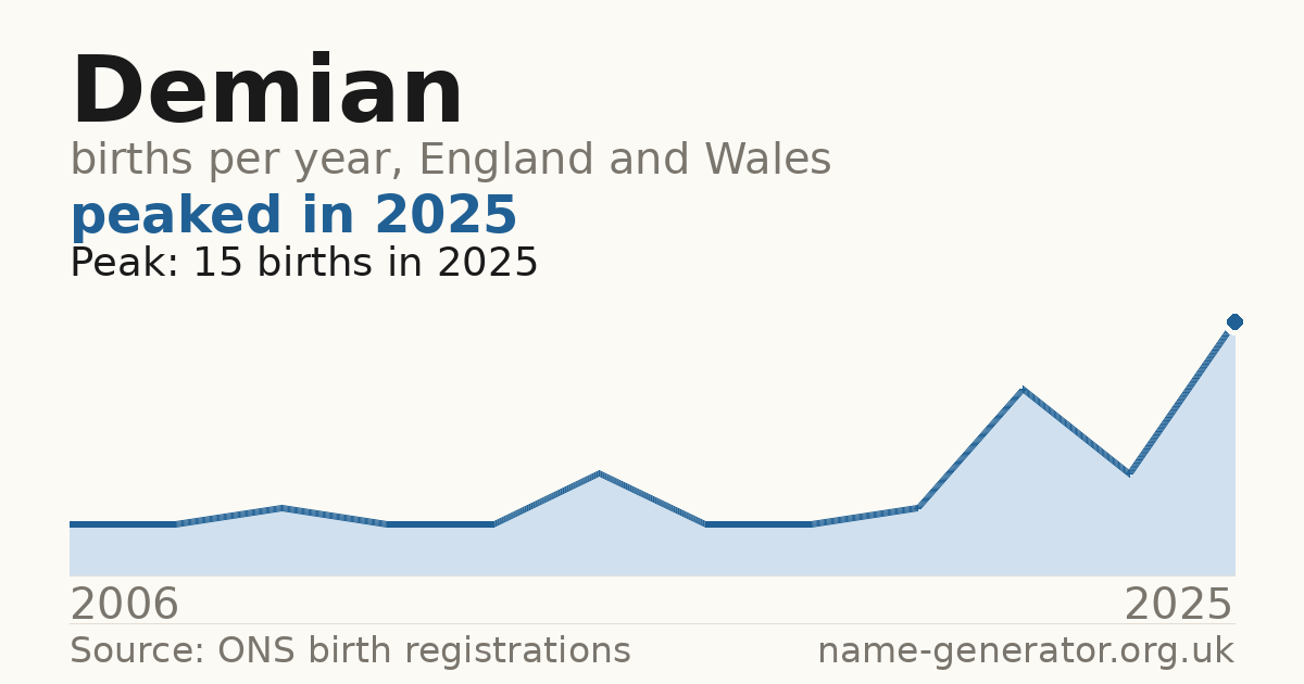 Chart: babies named Demian per year in England and Wales, 2006 to 2025, peaking at about 15 in 2025