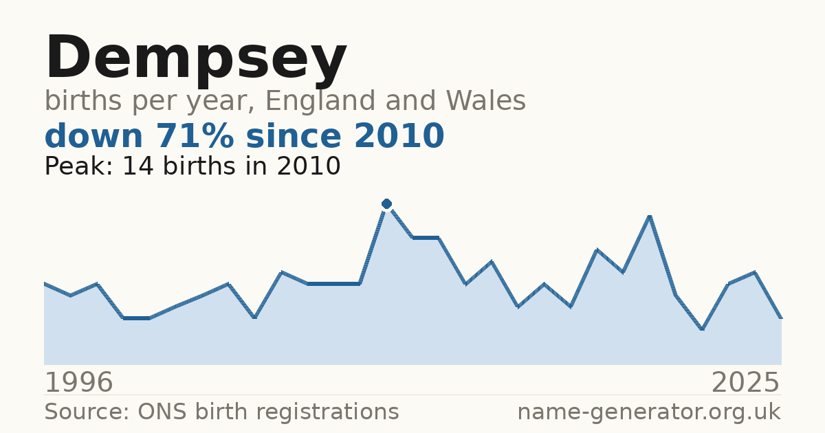 Chart: babies named Dempsey per year in England and Wales, 1996 to 2025, peaking at about 14 in 2010