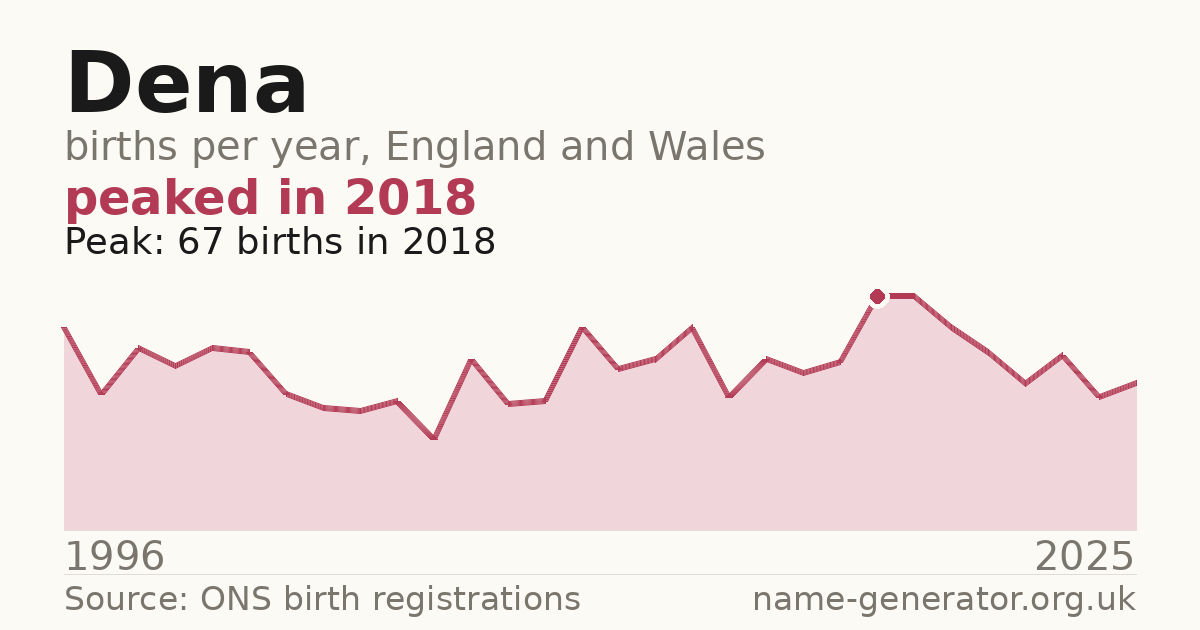 Chart: babies named Dena per year in England and Wales, 1996 to 2025, peaking at about 67 in 2018