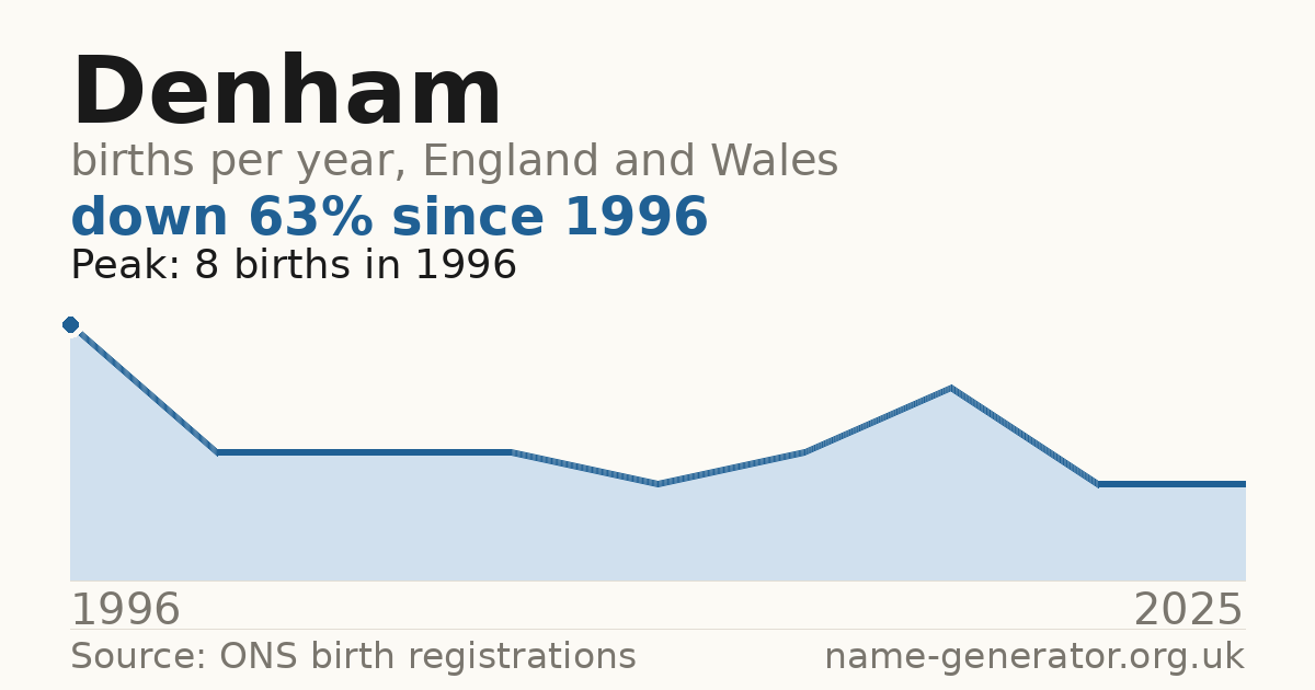 Chart: babies named Denham per year in England and Wales, 1996 to 2025, peaking at about 8 in 1996