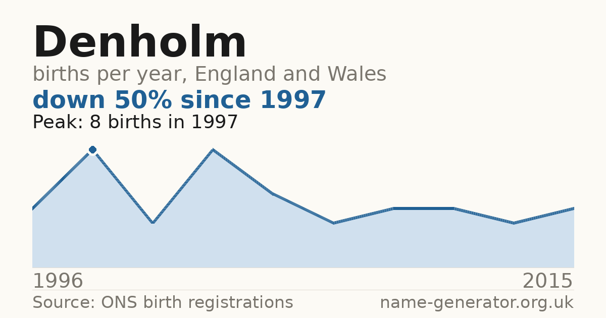 Chart: babies named Denholm per year in England and Wales, 1996 to 2015, peaking at about 8 in 1997