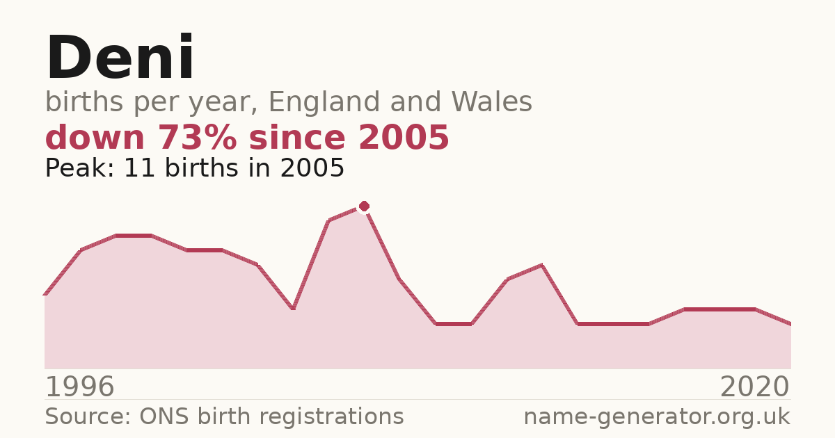 Chart: babies named Deni per year in England and Wales, 1996 to 2020, peaking at about 11 in 2005