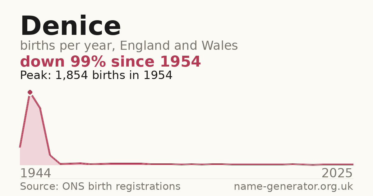 Chart: babies named Denice per year in England and Wales, 1944 to 2025, peaking at about 1,854 in 1954