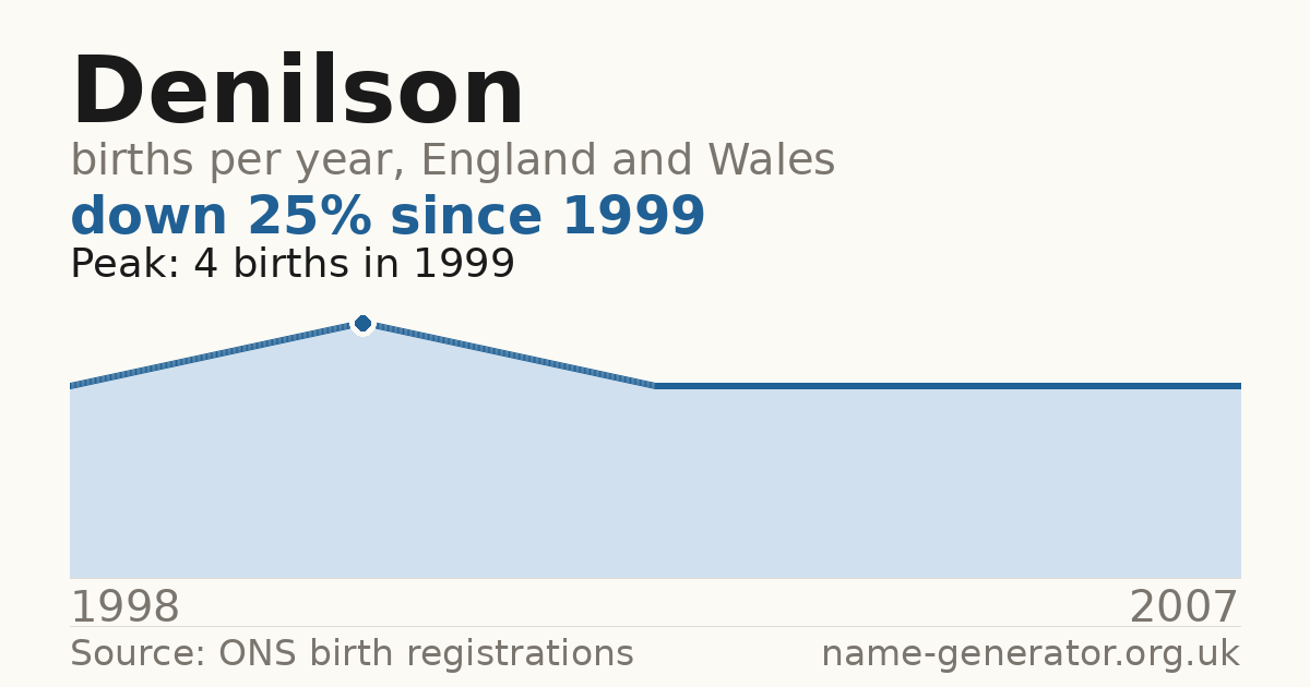 Chart: babies named Denilson per year in England and Wales, 1998 to 2007, peaking at about 4 in 1999