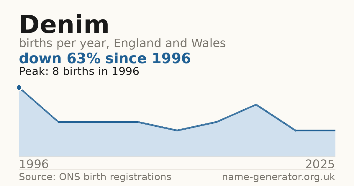 Chart: babies named Denim per year in England and Wales, 1996 to 2025, peaking at about 8 in 1996