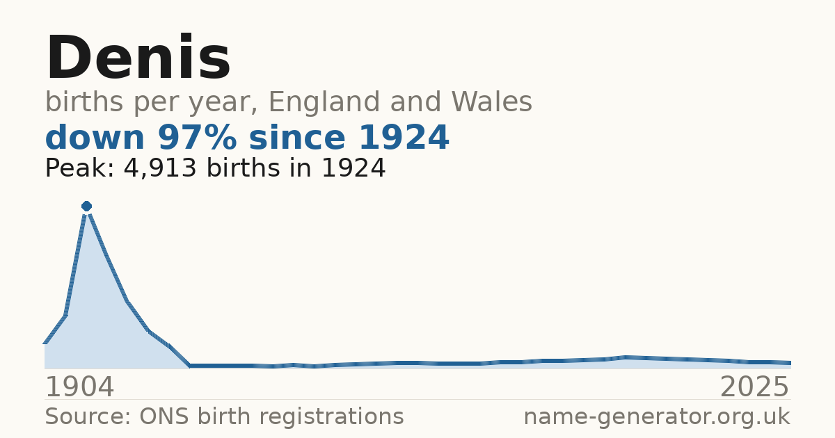Chart: babies named Denis per year in England and Wales, 1904 to 2025, peaking at about 4,913 in 1924