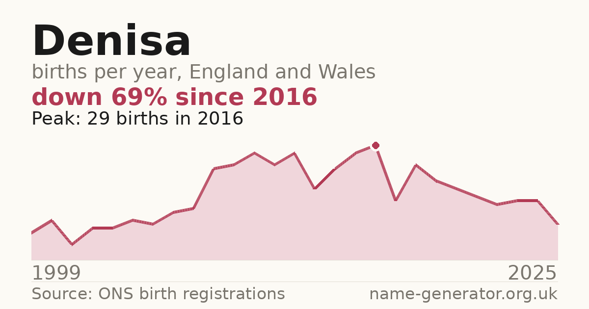 Chart: babies named Denisa per year in England and Wales, 1999 to 2025, peaking at about 29 in 2016