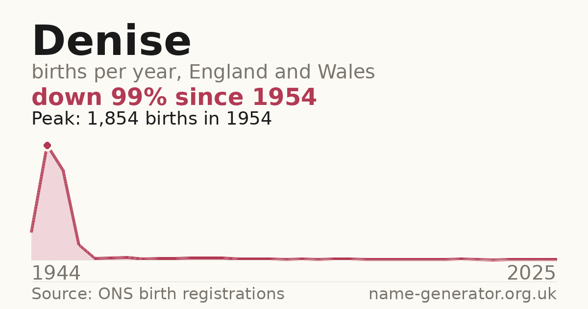 Chart: babies named Denise per year in England and Wales, 1944 to 2025, peaking at about 1,854 in 1954