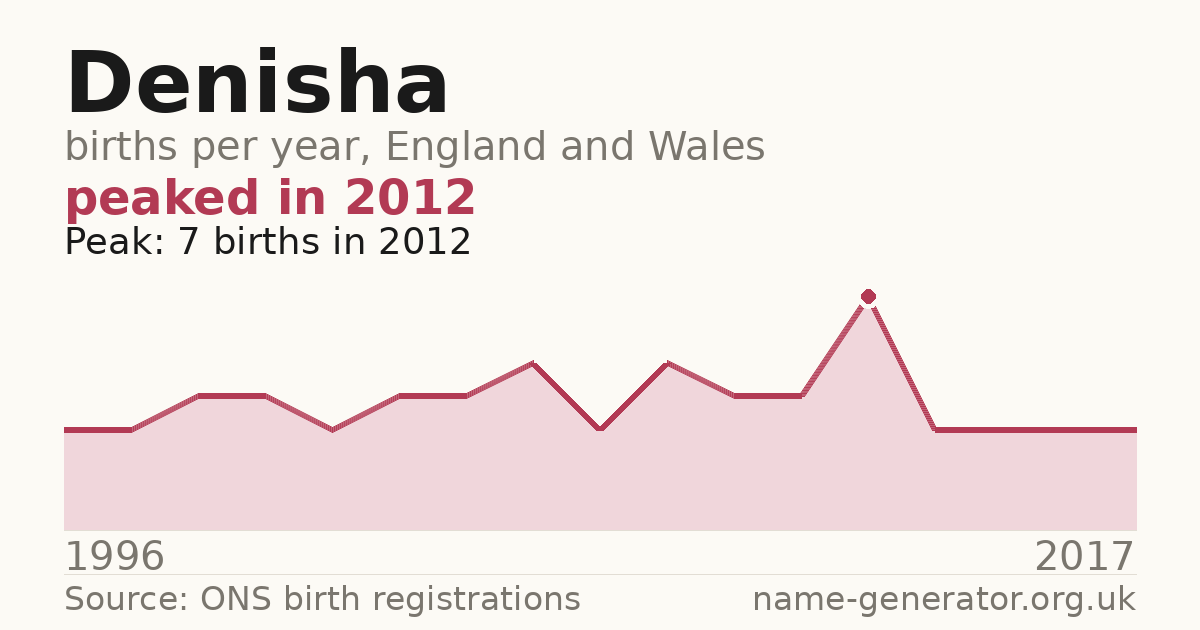 Chart: babies named Denisha per year in England and Wales, 1996 to 2017, peaking at about 7 in 2012