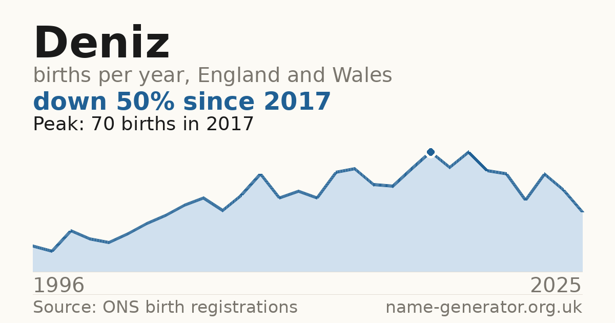Chart: babies named Deniz per year in England and Wales, 1996 to 2025, peaking at about 70 in 2017