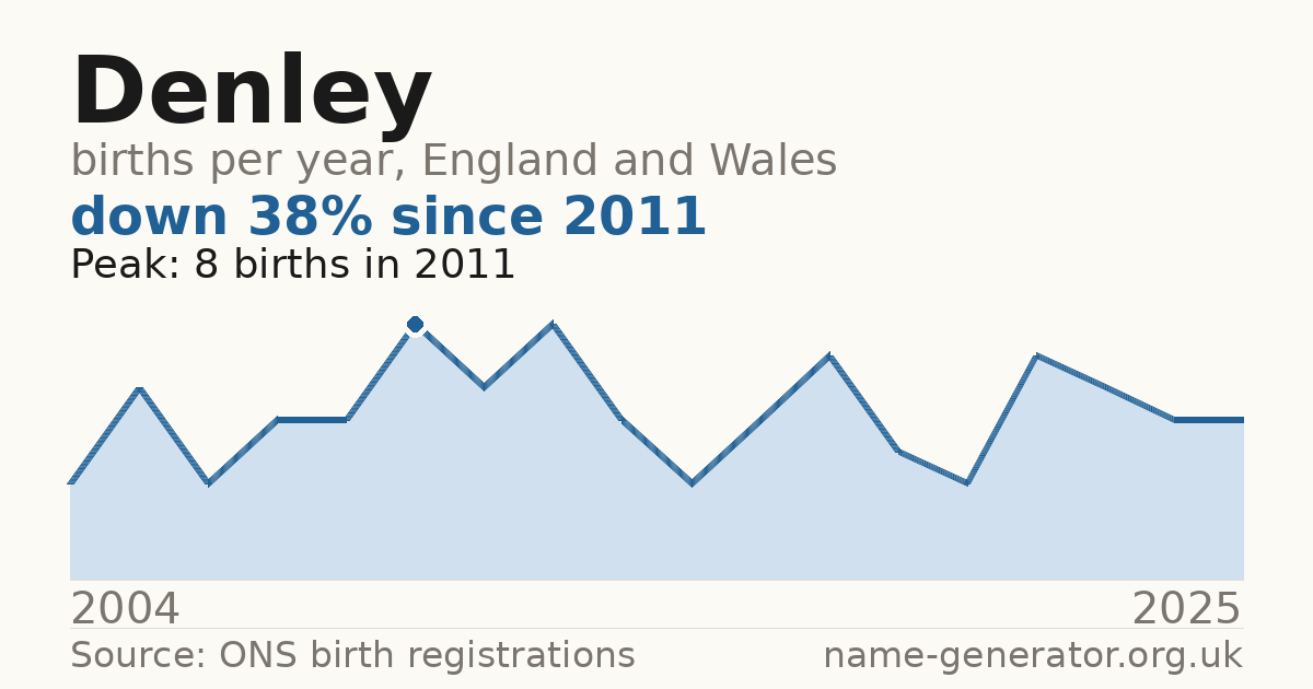 Chart: babies named Denley per year in England and Wales, 2004 to 2025, peaking at about 8 in 2011