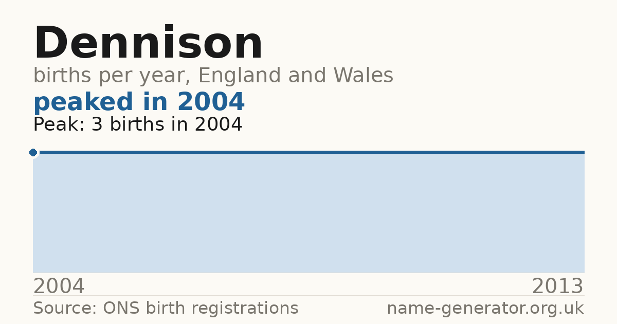 Chart: babies named Dennison per year in England and Wales, 2004 to 2013, peaking at about 3 in 2004