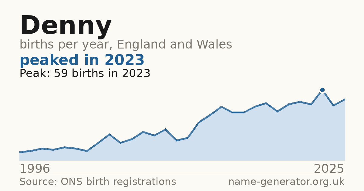Chart: babies named Denny per year in England and Wales, 1996 to 2025, peaking at about 59 in 2023