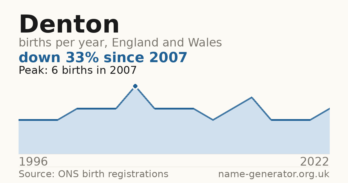 Chart: babies named Denton per year in England and Wales, 1996 to 2022, peaking at about 6 in 2007