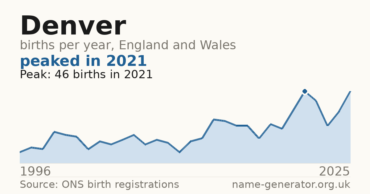 Chart: babies named Denver per year in England and Wales, 1996 to 2025, peaking at about 46 in 2021