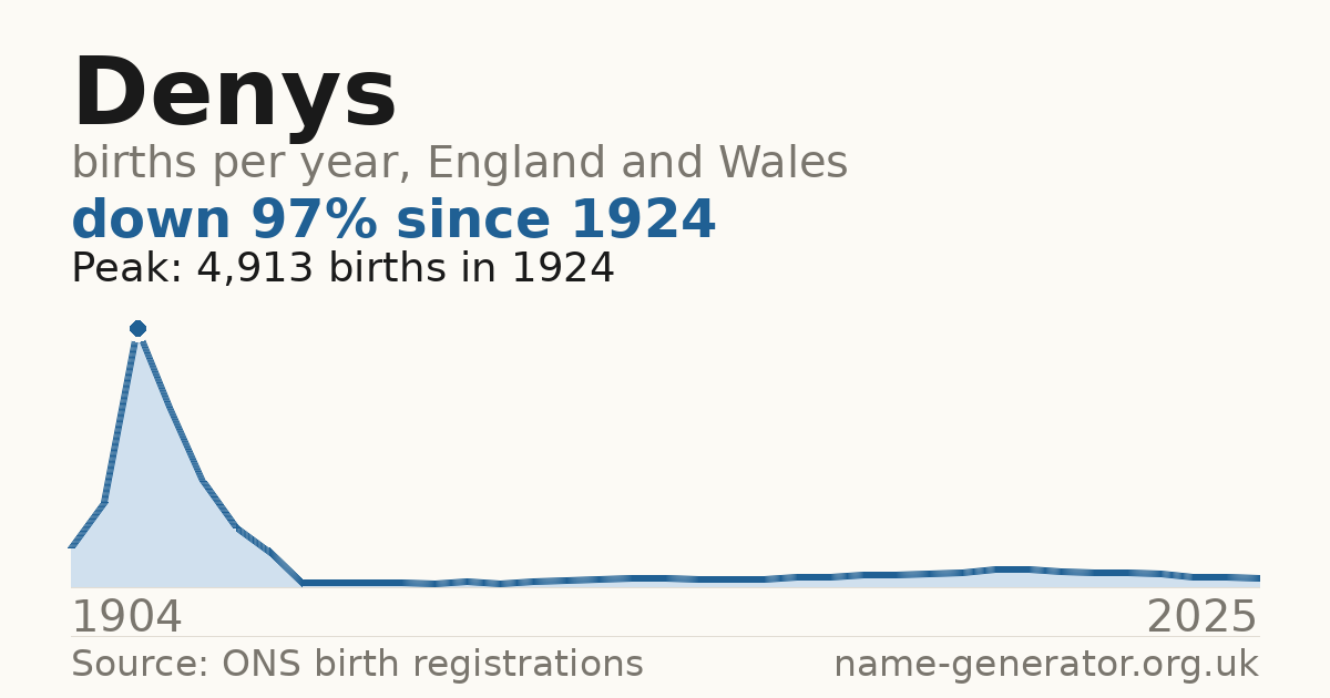 Chart: babies named Denys per year in England and Wales, 1904 to 2025, peaking at about 4,913 in 1924
