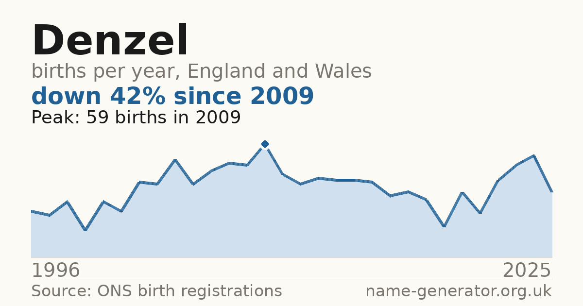 Chart: babies named Denzel per year in England and Wales, 1996 to 2025, peaking at about 59 in 2009