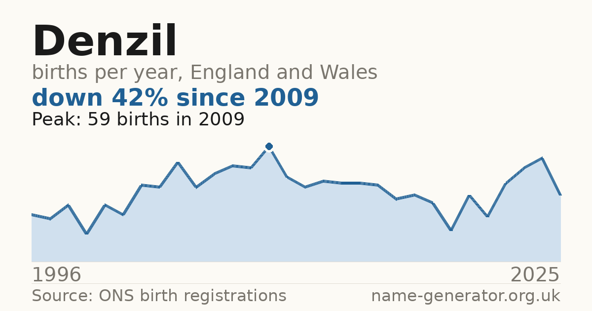 Chart: babies named Denzil per year in England and Wales, 1996 to 2025, peaking at about 59 in 2009