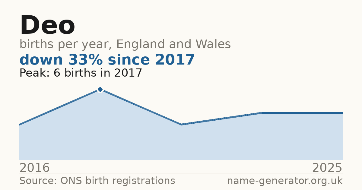Chart: babies named Deo per year in England and Wales, 2016 to 2025, peaking at about 6 in 2017