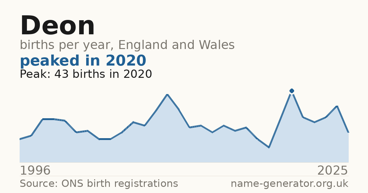 Chart: babies named Deon per year in England and Wales, 1996 to 2025, peaking at about 43 in 2020