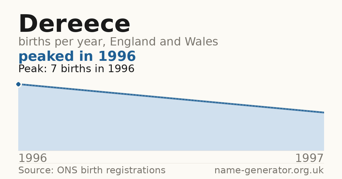 Chart: babies named Dereece per year in England and Wales, 1996 to 1997, peaking at about 7 in 1996