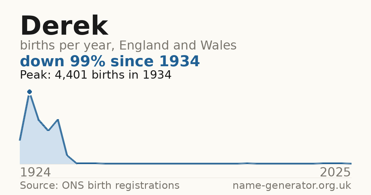 Chart: babies named Derek per year in England and Wales, 1924 to 2025, peaking at about 4,401 in 1934