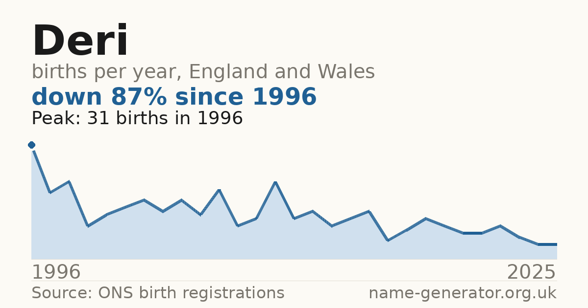 Chart: babies named Deri per year in England and Wales, 1996 to 2025, peaking at about 31 in 1996