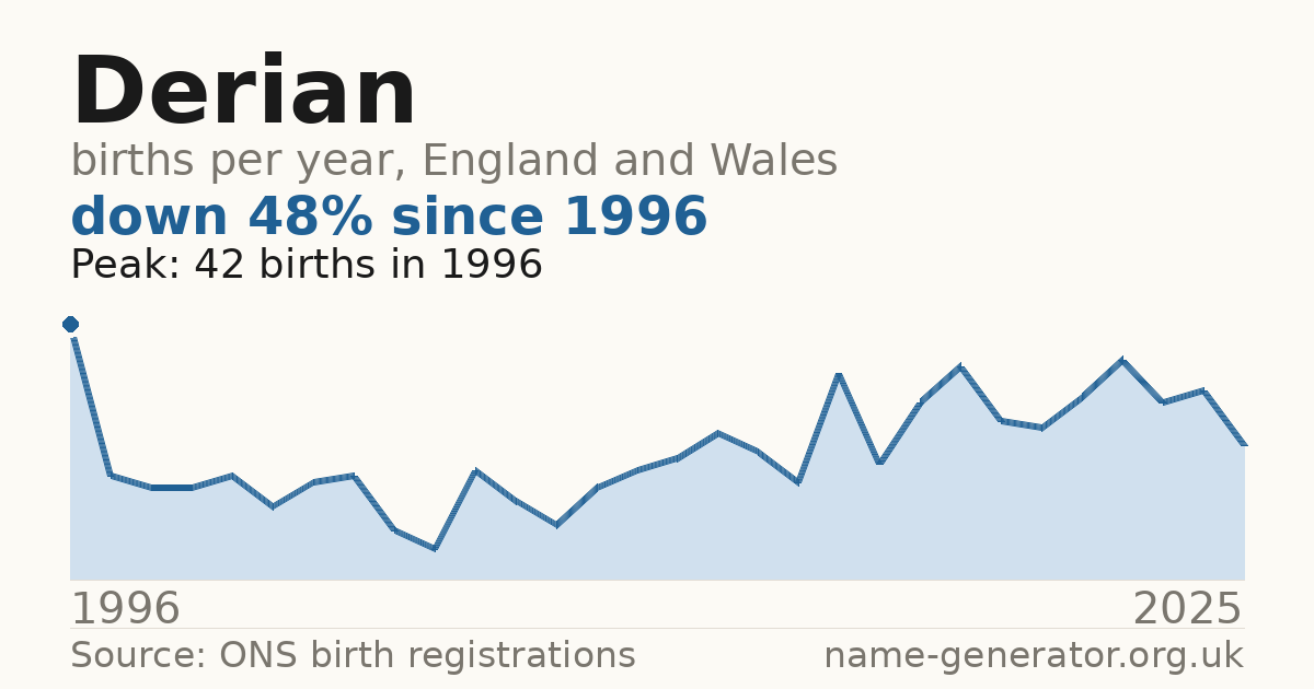Chart: babies named Derian per year in England and Wales, 1996 to 2025, peaking at about 42 in 1996