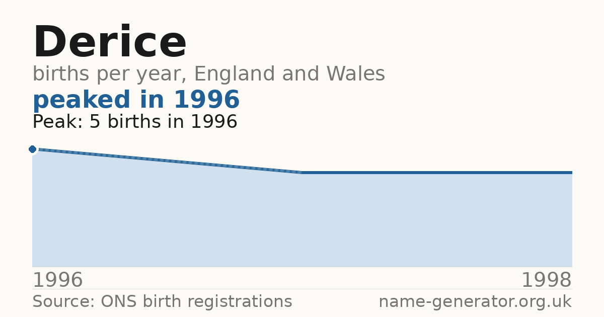 Chart: babies named Derice per year in England and Wales, 1996 to 1998, peaking at about 5 in 1996