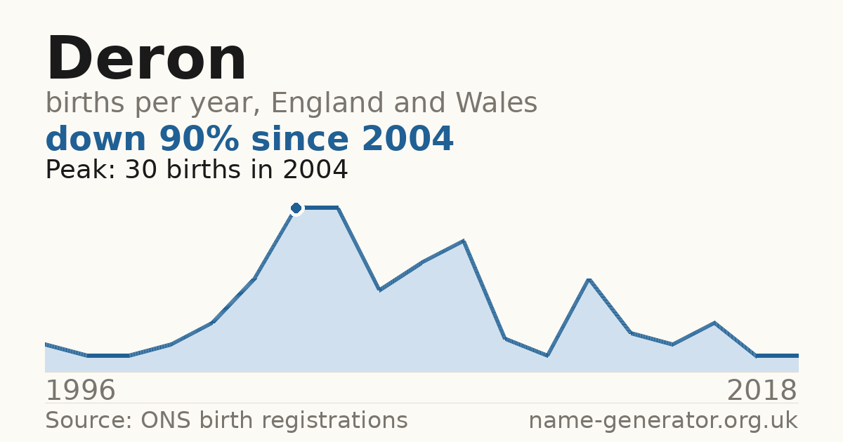 Chart: babies named Deron per year in England and Wales, 1996 to 2018, peaking at about 30 in 2004